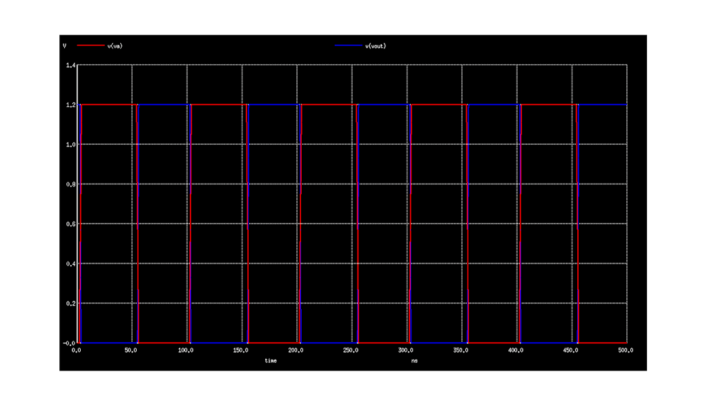 Ngspice - Transient Analysis of CMOS inverter - VLSI - { freemindscafe }
